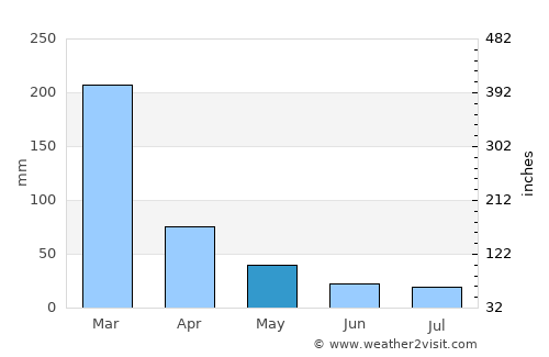 Todekisar average rain in May