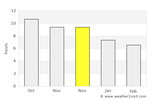 Todekisar average rain in November