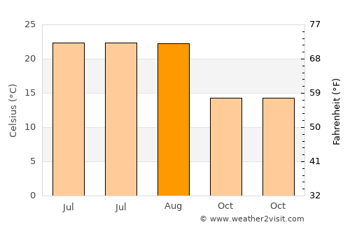 Todi average temperature in August
