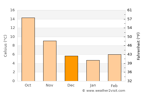 Todi average temperature in December