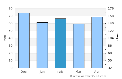 Todi average rain in February