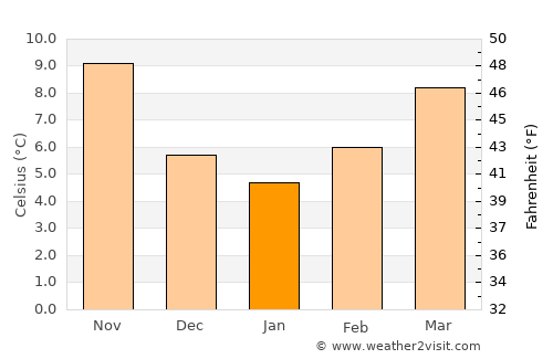 Todi average temperature in January
