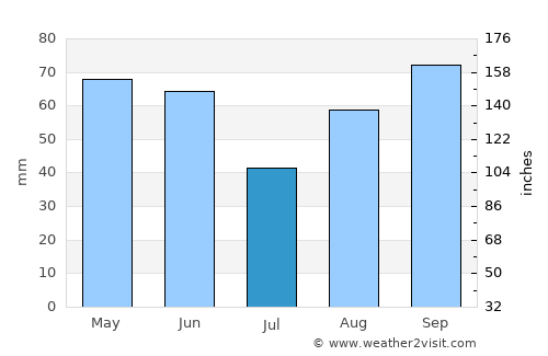 Todi average rain in July