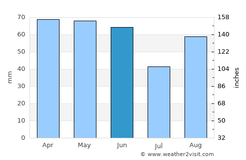 Todi average rain in June
