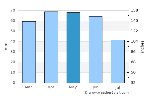 Todi average rain in May