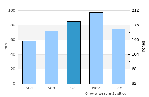 Todi average rain in October