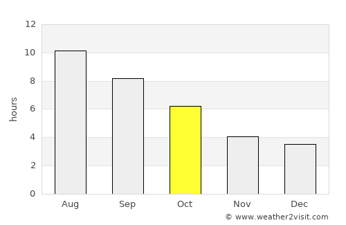 Todi average rain in October