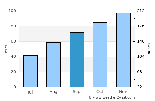 Todi average rain in September