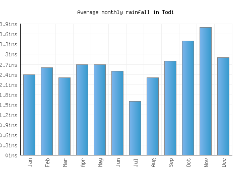 Todi monthly rainfall chart (inches)