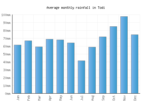 Todi monthly rainfall chart (mm)