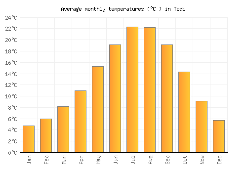 Todi average temperature chart (Celsius)