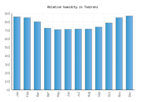 Todireni relative humidity averages