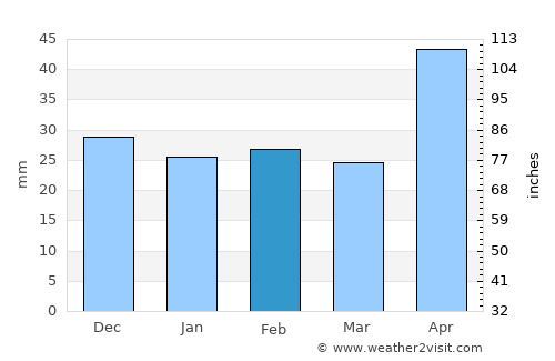 Todireni average rain in February