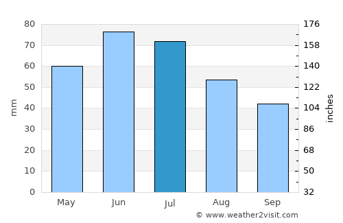 Todireni average rain in July