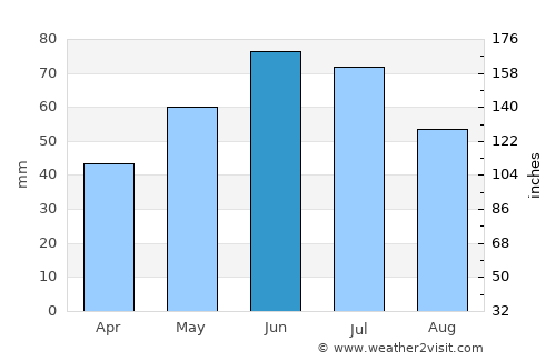 Todireni average rain in June
