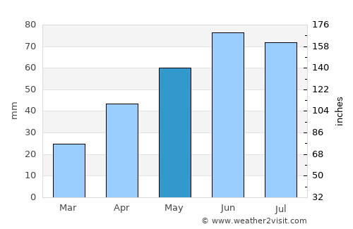 Todireni average rain in May