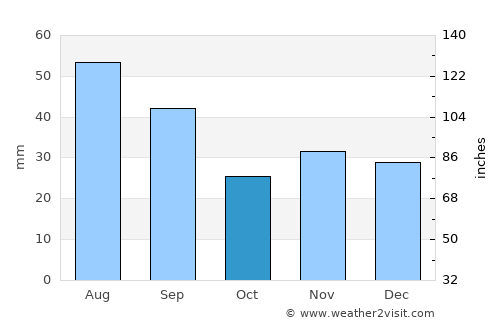 Todireni average rain in October