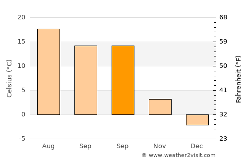 Todireşti average temperature in September