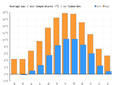 Todmorden average minimum / maximum temperatures (Celsius)