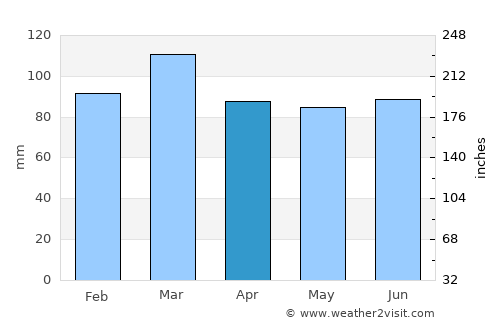 Todmorden average rain in April