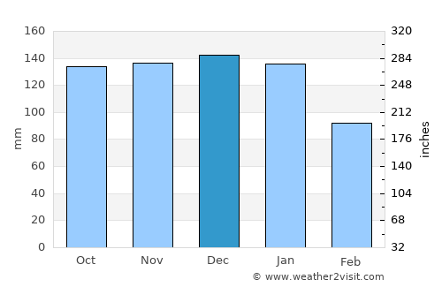 Todmorden average rain in December