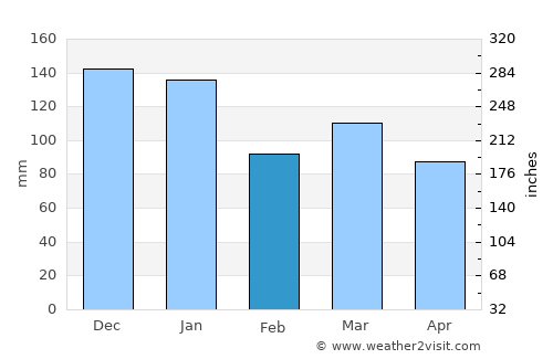 Todmorden average rain in February