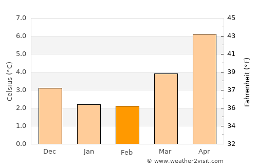 Todmorden average temperature in February