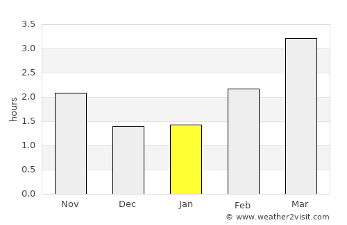 Todmorden average rain in January