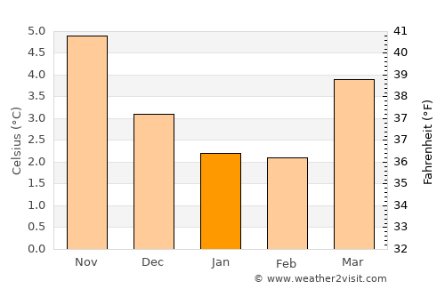Todmorden average temperature in January