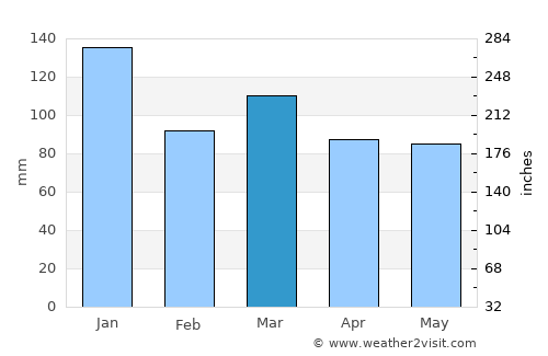 Todmorden average rain in March