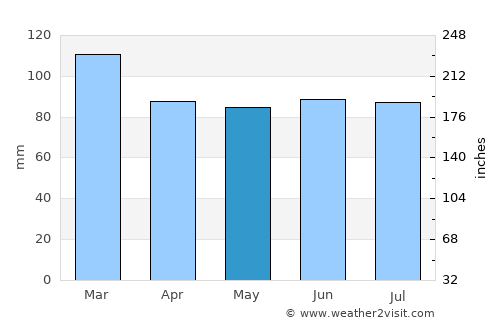 Todmorden average rain in May