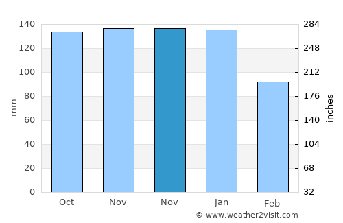 Todmorden average rain in November