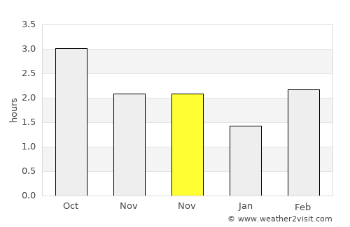 Todmorden average rain in November