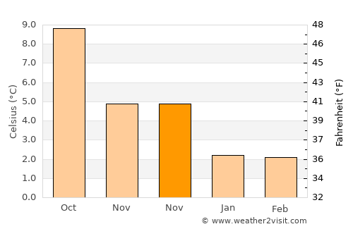 Todmorden average temperature in November