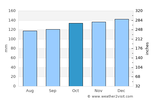 Todmorden average rain in October