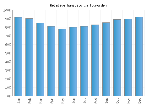 Todmorden relative humidity averages