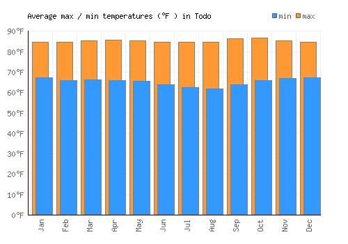 Todo average minimum / maximum temperatures (Fahrenheit)