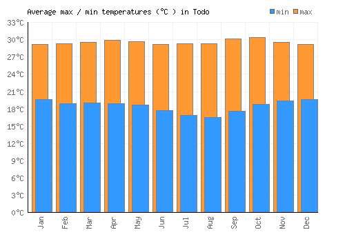 Todo average minimum / maximum temperatures (Celsius)