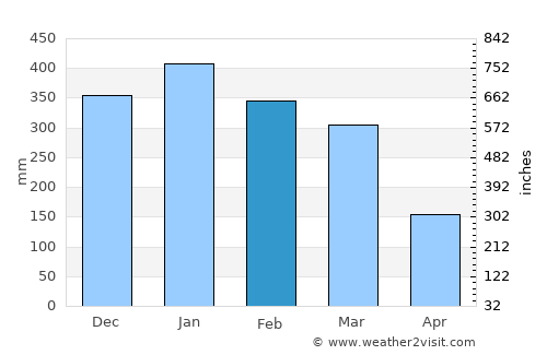 Todo average rain in February