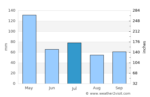 Todo average rain in July