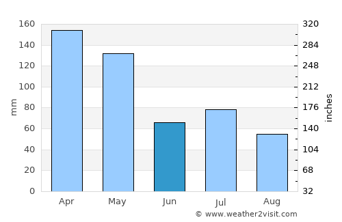 Todo average rain in June