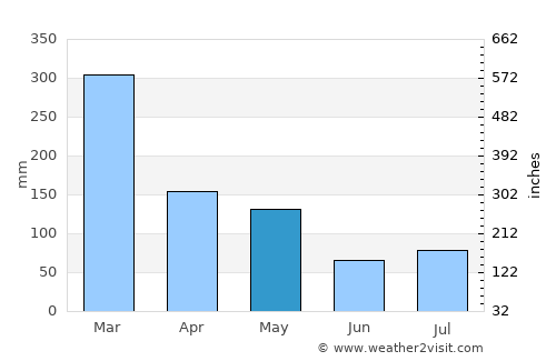 Todo average rain in May