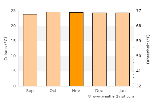 Todo average temperature in November