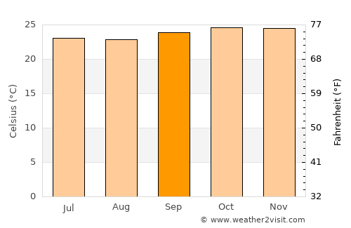 Todo average temperature in September