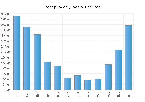 Todo monthly rainfall chart (mm)