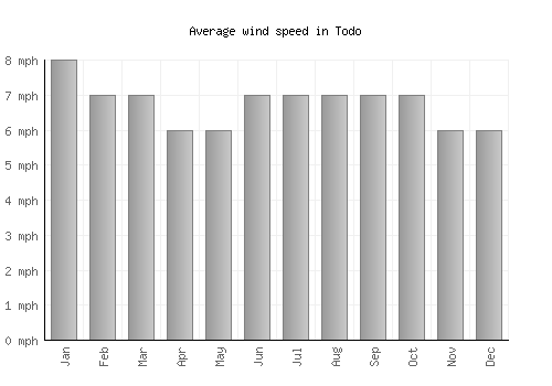 Todo average winspeed by month (mph)