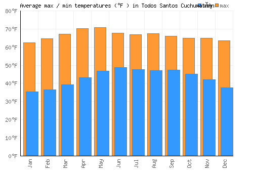 Todos Santos Cuchumatán average minimum / maximum temperatures (Fahrenheit)