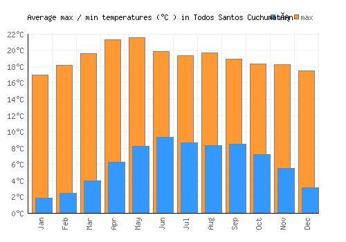 Todos Santos Cuchumatán average minimum / maximum temperatures (Celsius)