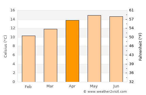 Todos Santos Cuchumatán average temperature in April
