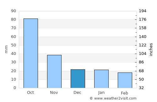 Todos Santos Cuchumatán average rain in December